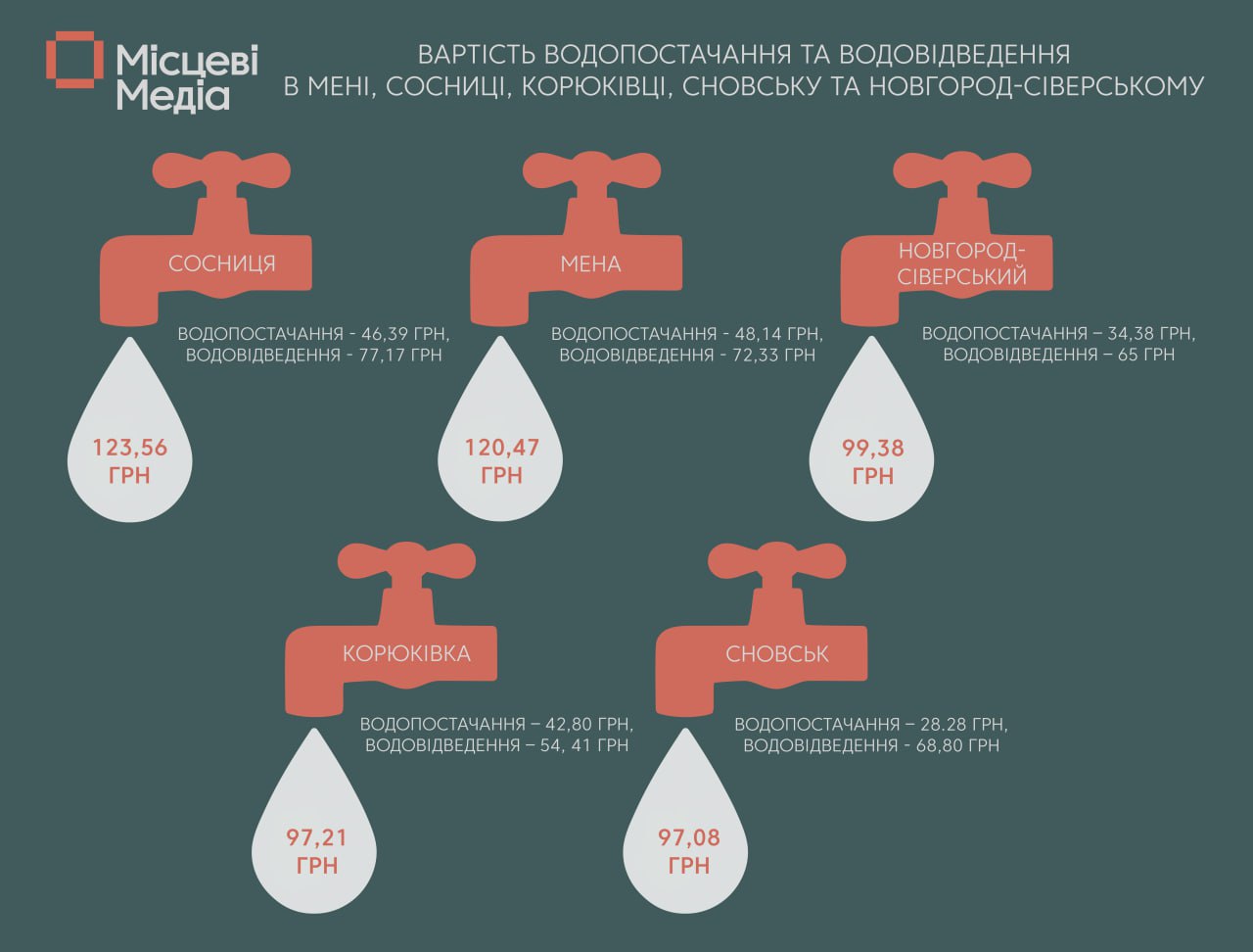 &ldquo;Місцеві медіа&rdquo; довідались, яка вартість водопостачання та водовідведення в містах Корюківського і Новгород-Сіверського районів.