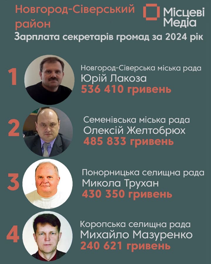 Лідер зарплатного рейтингу: Юрій Лакоза отримав найбільше серед секретарів рад району